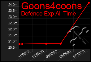 Total Graph of Goons4coons