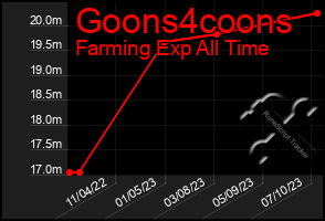 Total Graph of Goons4coons