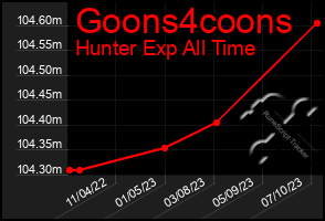 Total Graph of Goons4coons