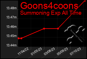 Total Graph of Goons4coons