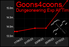 Total Graph of Goons4coons