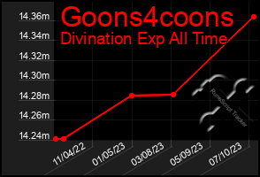 Total Graph of Goons4coons