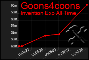 Total Graph of Goons4coons