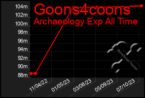 Total Graph of Goons4coons