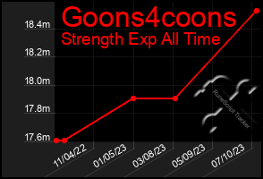 Total Graph of Goons4coons