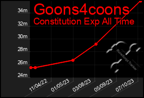 Total Graph of Goons4coons