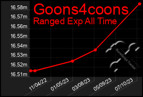 Total Graph of Goons4coons