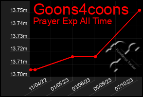 Total Graph of Goons4coons