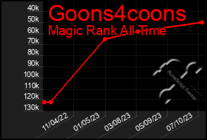 Total Graph of Goons4coons