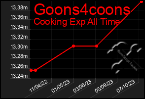 Total Graph of Goons4coons