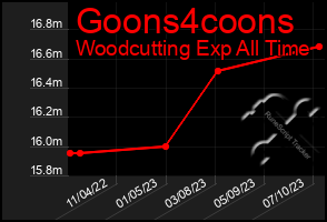 Total Graph of Goons4coons