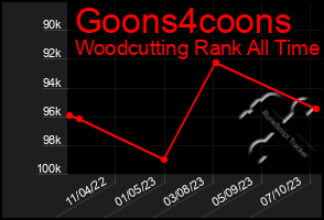 Total Graph of Goons4coons