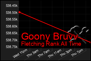 Total Graph of Goony Bruvv