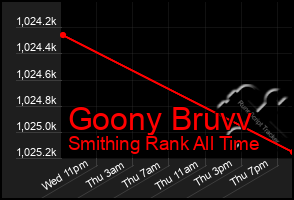 Total Graph of Goony Bruvv