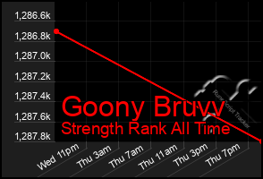 Total Graph of Goony Bruvv