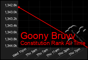 Total Graph of Goony Bruvv