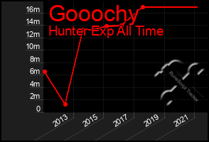 Total Graph of Gooochy