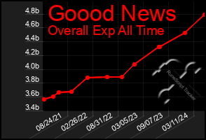 Total Graph of Goood News