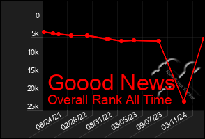 Total Graph of Goood News