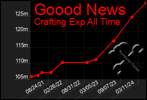 Total Graph of Goood News