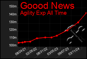 Total Graph of Goood News