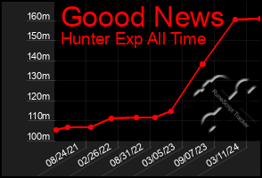 Total Graph of Goood News