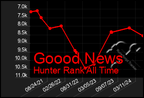 Total Graph of Goood News