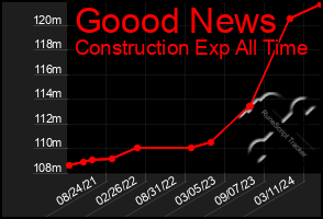 Total Graph of Goood News