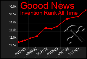 Total Graph of Goood News