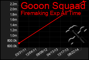Total Graph of Gooon Squaad