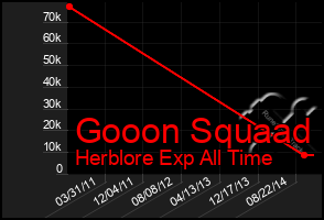Total Graph of Gooon Squaad
