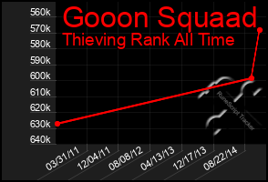 Total Graph of Gooon Squaad