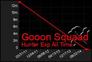Total Graph of Gooon Squaad