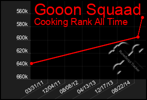 Total Graph of Gooon Squaad