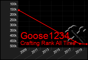 Total Graph of Goose1234