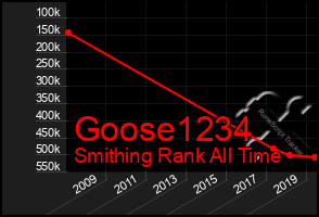 Total Graph of Goose1234