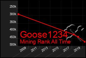 Total Graph of Goose1234