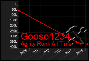 Total Graph of Goose1234