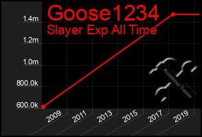 Total Graph of Goose1234