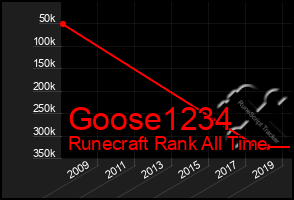 Total Graph of Goose1234