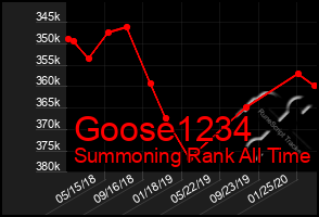 Total Graph of Goose1234