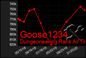 Total Graph of Goose1234