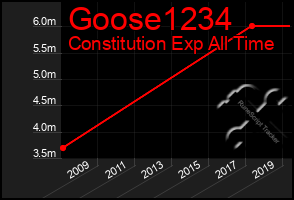 Total Graph of Goose1234