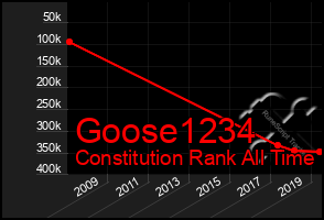 Total Graph of Goose1234