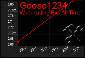 Total Graph of Goose1234