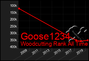 Total Graph of Goose1234