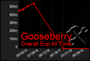 Total Graph of Gooseberry