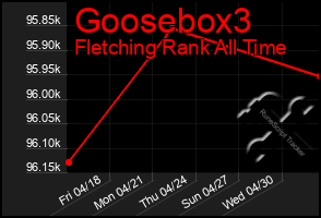 Total Graph of Goosebox3
