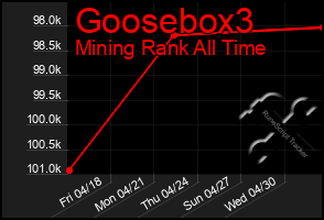 Total Graph of Goosebox3