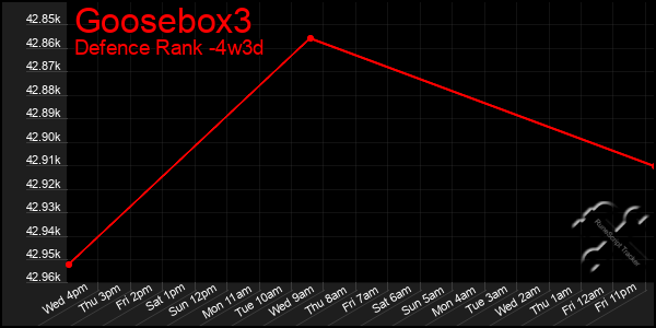 Last 31 Days Graph of Goosebox3